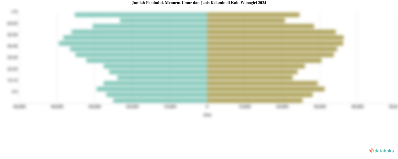 Jumlah Penduduk Menurut Umur dan Jenis Kelamin di Kab. Wonogiri 2024