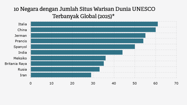 10 Negara dengan Jumlah Situs Warisan Dunia UNESCO Terbanyak Global (2025)*