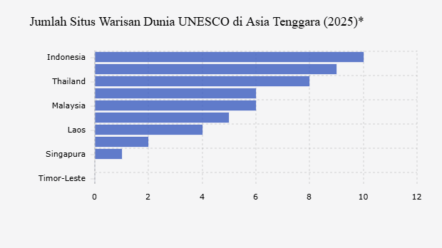 Jumlah Situs Warisan Dunia UNESCO di Asia Tenggara (2025)*