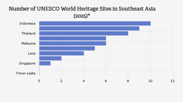Jumlah Situs Warisan Dunia UNESCO di Asia Tenggara (2025)*