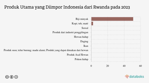 Indonesia Impor Biji Minyak Senilai US$ 51 Ribu dari Rwanda pada 2023