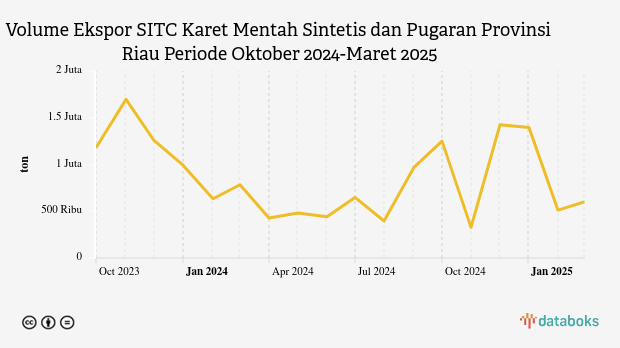 Volume Ekspor Karet Mentah Sintetis dan Pugaran Provinsi Riau Maret 2025