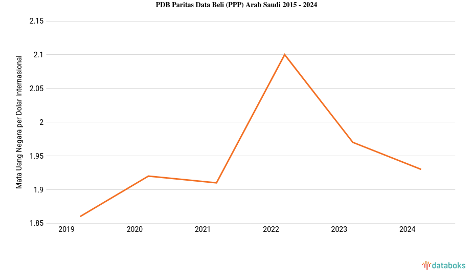 PDB Menurut Daya Beli di Arab Saudi 2024