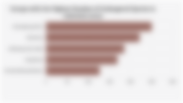 Groups with the Highest Number of Endangered Species in Indonesia (2023)