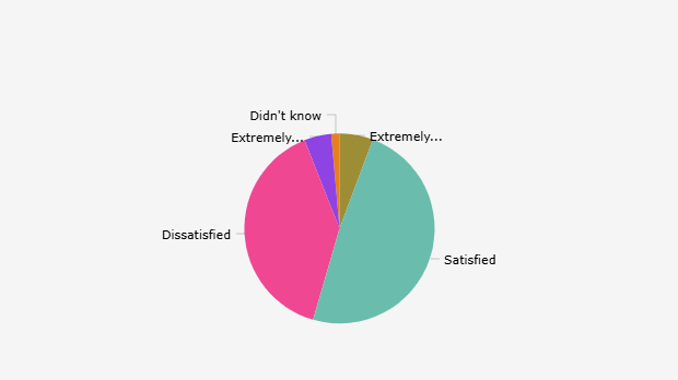 Respondent Satisfaction Level Regarding the Prosecutor's Office Performance according to Kompas Research and Development (June 2025)