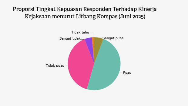 Proporsi Tingkat Kepuasan Responden Terhadap Kinerja Kejaksaan menurut Litbang Kompas (Juni 2025)