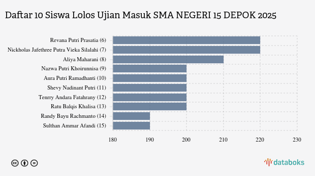 Nilai Minimal Tes Terstandar Masuk ke SMA NEGERI 15 DEPOK | 2025