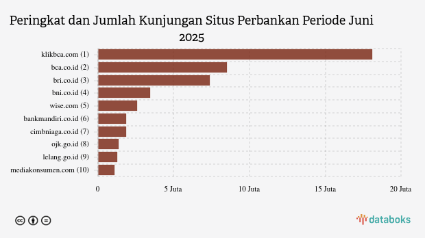 Situs Perbankan Paling Banyak Dikunjungi di Indonesia | Juni 2025