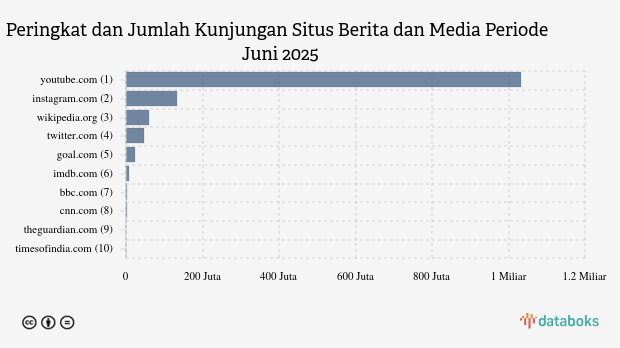 Traffic Youtube Juni 2025 Mencapai 1.03 Miliar