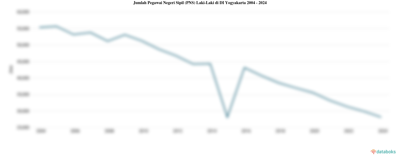 Jumlah Pegawai Negeri Sipil (PNS) Laki-Laki di DI Yogyakarta | 2024
