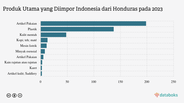 Indonesia Paling Banyak Impor Aksesoris Pakaian dan Pakaian dari Honduras pada 2023