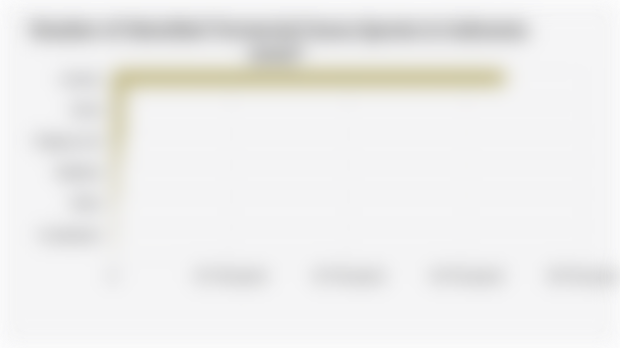 Number of Identified Terrestrial Fauna Species in Indonesia (2022)*