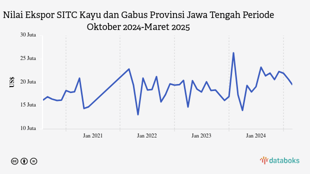 Nilai Ekspor Kayu dan Gabus Provinsi Jawa Tengah Maret 2025