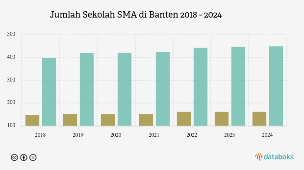 Jumlah Sekolah SMA di Banten | 2024