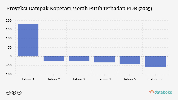 Proyeksi Dampak Koperasi Merah Putih terhadap PDB (2025) 
