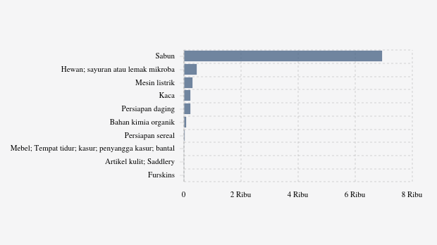 Indonesia Paling Banyak Ekspor Sabun ke Kuba pada 2023
