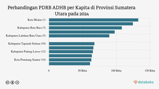 PDRB ADHB per Kapita Kabupaten Padang Lawas Rp.65,29 Juta Data per 2024