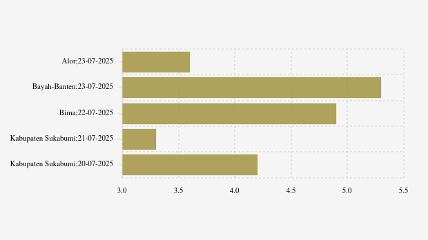 Gempa Hari Ini Rabu, 23 Juli 2025 Guncang Alor