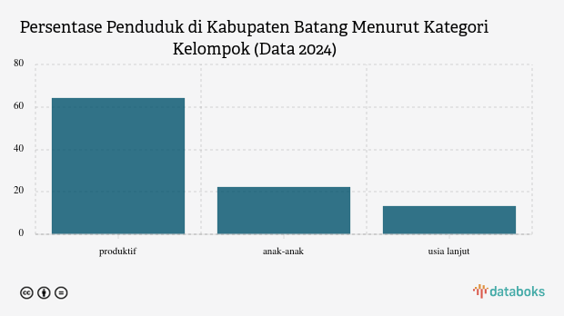 22,33% Penduduk Kabupaten Batang pada 2024 dengan Usia 0-14 Tahun