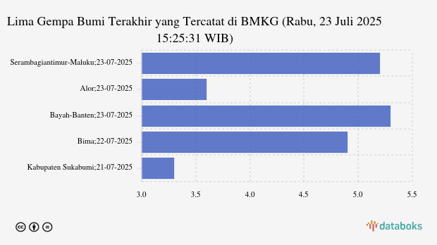 BMKG: Gempa Terkini di Timur Laut Serambagiantimur Maluku Magnitudo 5,2, Tak Berpotensi Tsunami