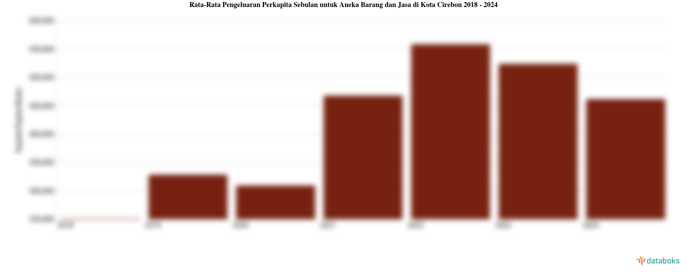 Pengeluaran Perkapita Sebulan untuk Aneka Barang dan Jasa Kota Cirebon | 2024