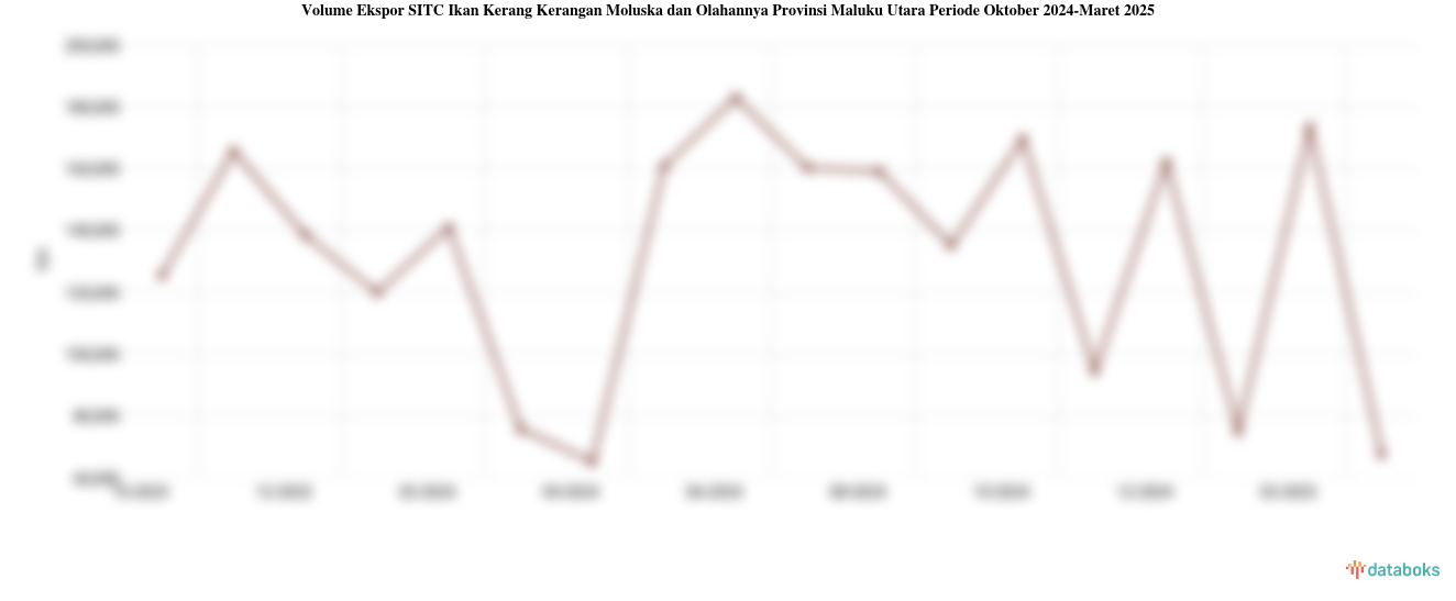 Provinsi Maluku Utara Ekspor 67,64 Ribu Ton Ikan Kerang Kerangan Moluska dan Olahannya