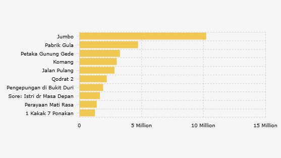 Sore Masuk Jajaran Film Indonesia Terlaris Pertengahan 2025