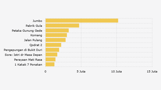 Sore Masuk Jajaran Film Indonesia Terlaris Pertengahan 2025