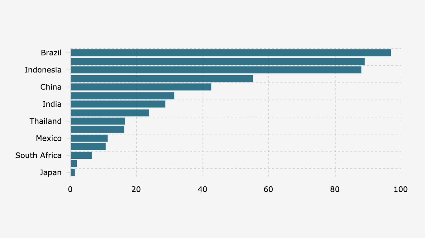Indonesia Penghasil Emisi Kehutanan dan Lahan Terbesar ke-3 Global