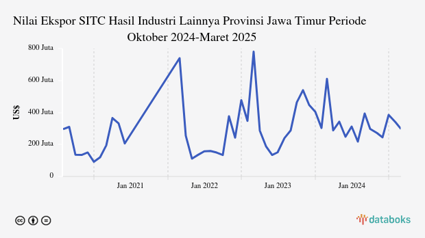 Provinsi Jawa Timur Ekspor US$296,75 Juta Hasil Industri Lainnya