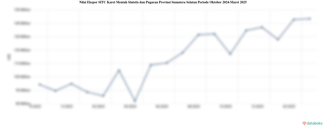 Nilai Ekspor Karet Mentah Sintetis dan Pugaran Provinsi Sumatera Selatan Maret 2025