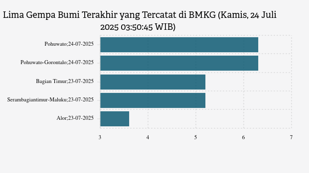 Gempa Hari Ini Kamis, 24 Juli 2025 Guncang Pohuwato
