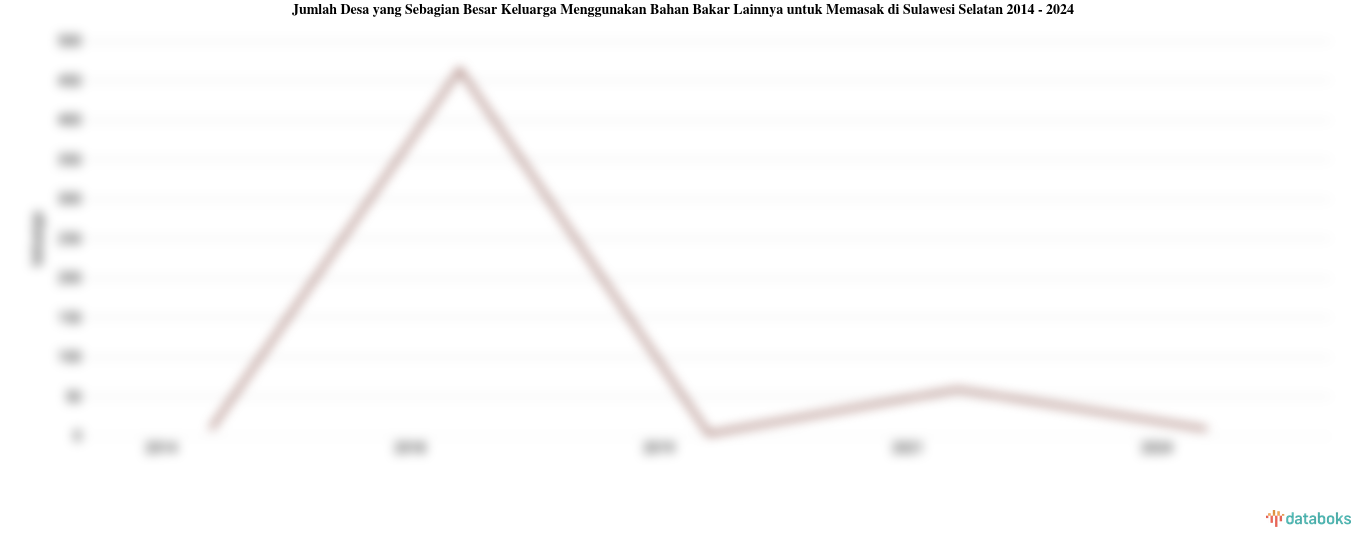 Jumlah Desa yang Sebagian Besar Keluarga Menggunakan Bahan Bakar Lainnya untuk Memasak di Sulawesi Selatan | 2024
