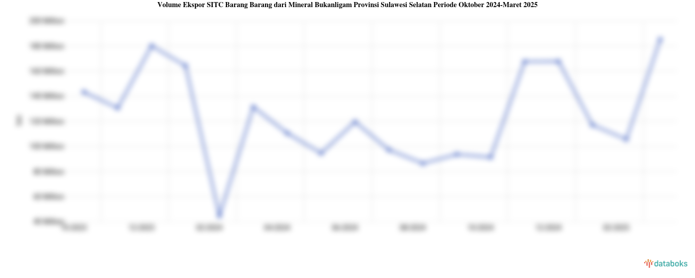 Volume Ekspor SITC Barang Barang dari Mineral Bukanligam Provinsi Sulawesi Selatan Periode Oktober 2024-Maret 2025