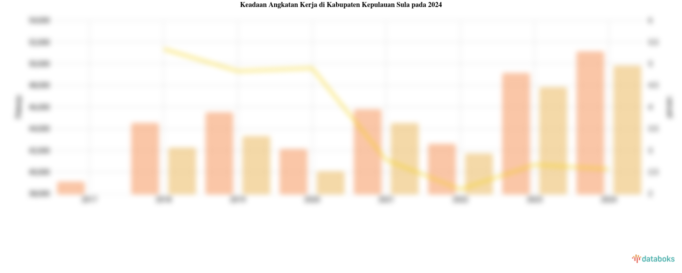 Keadaan Angkatan Kerja di Kabupaten Kepulauan Sula pada 2024