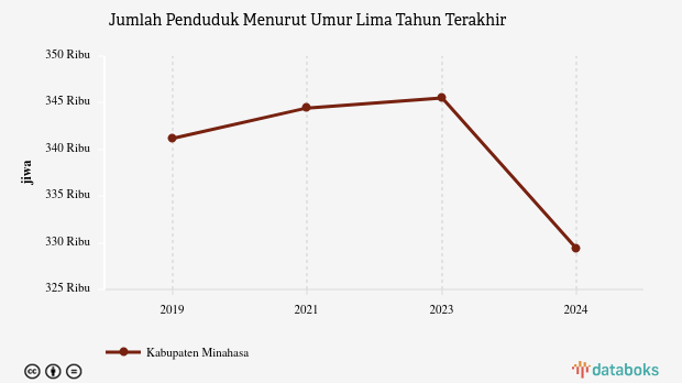 Jumlah Penduduk Kabupaten Minahasa 329,39 Ribu Jiwa Data per 2024