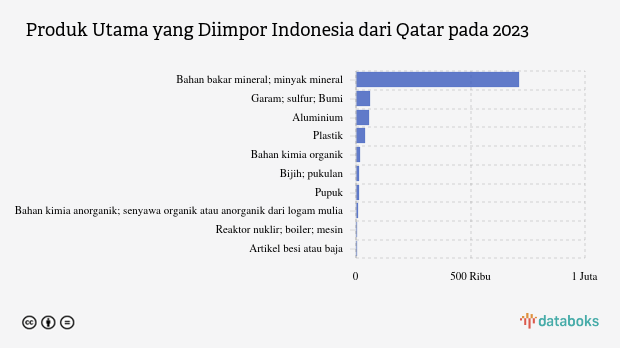 Indonesia Impor Bahan Bakar Mineral Senilai US$ 711,48 Juta dari Qatar pada 2023