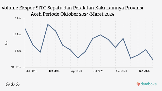 Provinsi Aceh Ekspor 738,59 Ribu Ton Sepatu dan Peralatan Kaki Lainnya