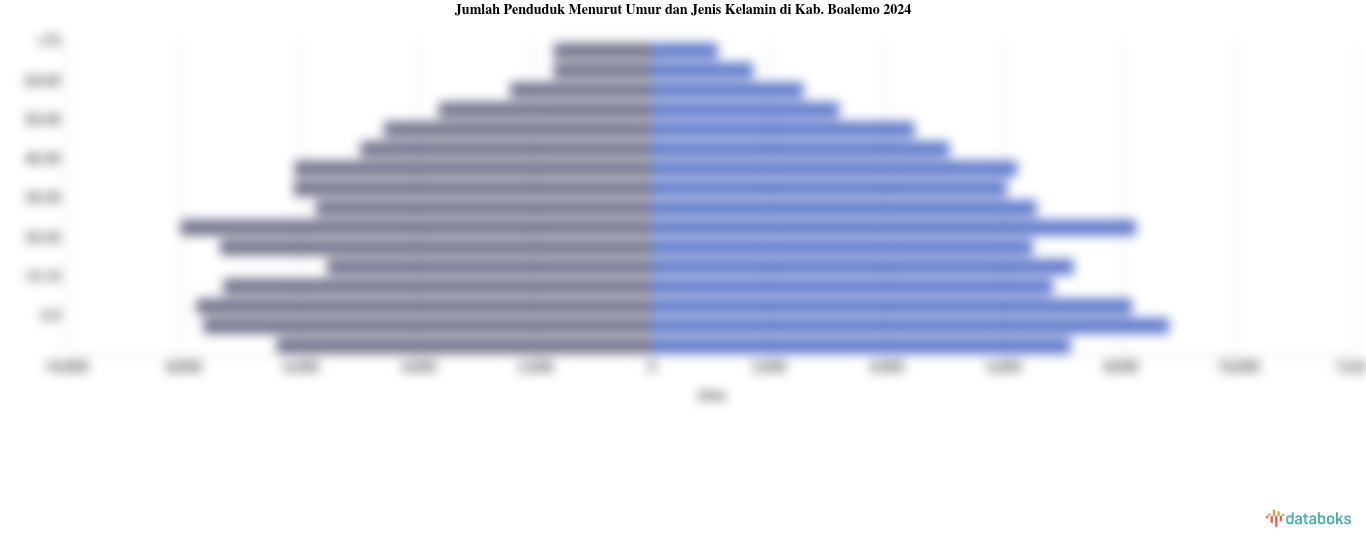 Jumlah Penduduk Menurut Umur di Kab. Boalemo | 2024