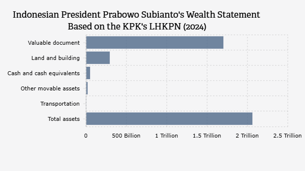 Harta Kekayaan Presiden Indonesia Prabowo Subianto Berdasarkan LHKPN KPK (2024) 