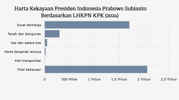 Harta Kekayaan Presiden Indonesia Prabowo Subianto Berdasarkan LHKPN KPK (2024) 