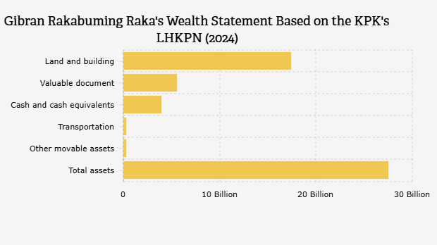 Harta Kekayaan Gibran Rakabuming Raka Berdasarkan LHKPN KPK (2024) 