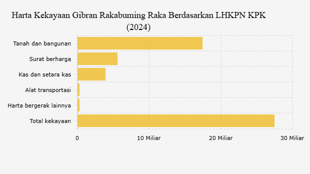 Harta Kekayaan Gibran Rakabuming Raka Berdasarkan LHKPN KPK (2024) 