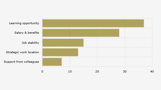 Alasan Gen Z Indonesia Bertahan dengan Pekerjaan di Luar Zona Nyaman