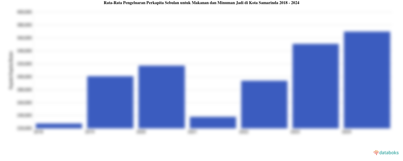 Rata-Rata Pengeluaran Perkapita Sebulan untuk Makanan dan Minuman Jadi di Kota Samarinda 2018 - 2024