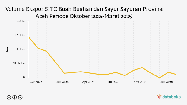 Volume Ekspor Buah Buahan dan Sayur Sayuran Provinsi Aceh Maret 2025