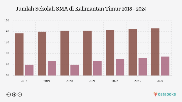 Jumlah Sekolah SMA di Kalimantan Timur | 2024