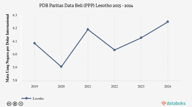 PDB Menurut Daya Beli di Lesotho 2024