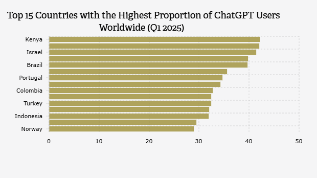 Top 15 Countries with the Highest Proportion of ChatGPT Users Worldwide (Q1 2025)