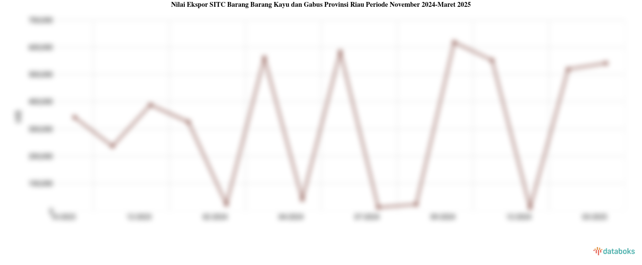 Provinsi Riau Ekspor US$540,85 Ribu Barang Barang Kayu dan Gabus